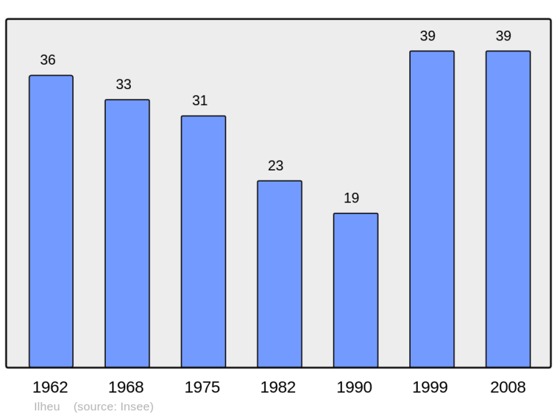 Soubor:Population - Municipality code 65229.png