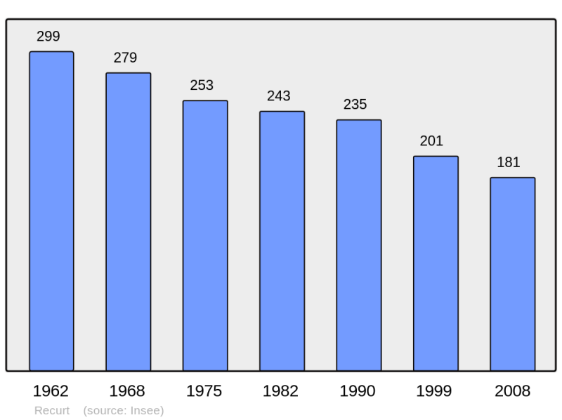 Soubor:Population - Municipality code 65376.png