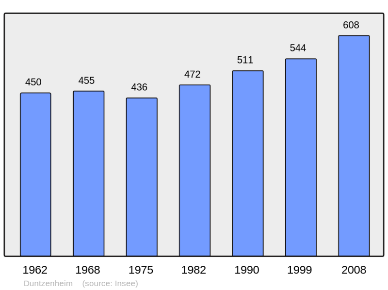 Soubor:Population - Municipality code 67107.png