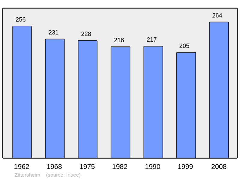 Soubor:Population - Municipality code 67559.png