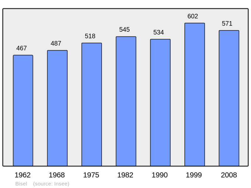 Soubor:Population - Municipality code 68039.png