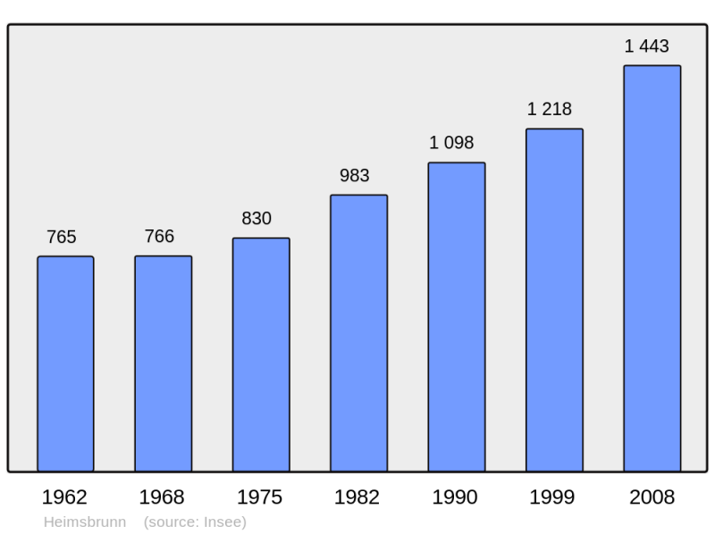 Soubor:Population - Municipality code 68129.png