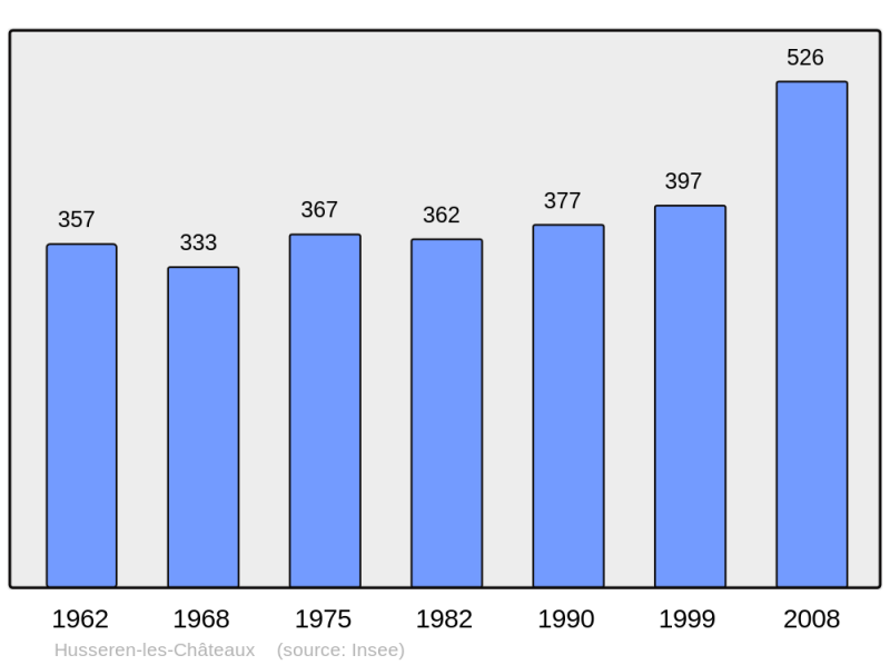 Soubor:Population - Municipality code 68150.png