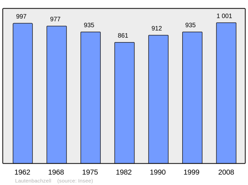 Soubor:Population - Municipality code 68178.png