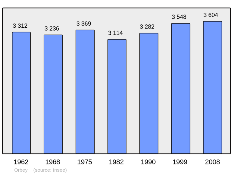 Soubor:Population - Municipality code 68249.png