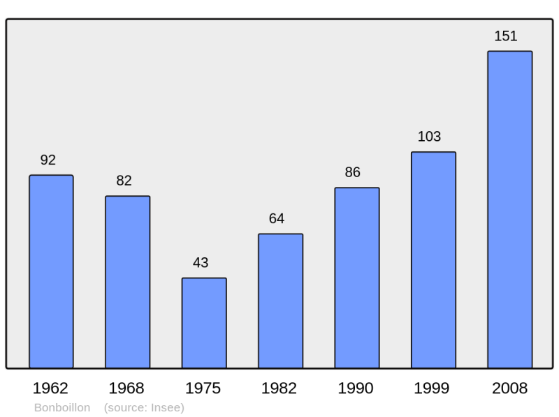 Soubor:Population - Municipality code 70075.png