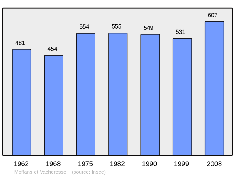 Soubor:Population - Municipality code 70348.png