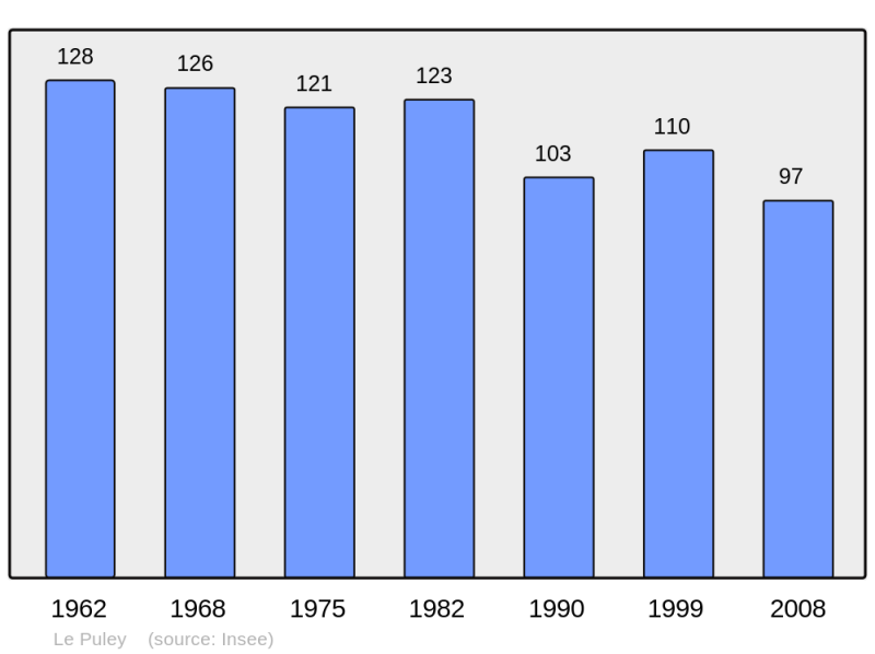 Soubor:Population - Municipality code 71363.png