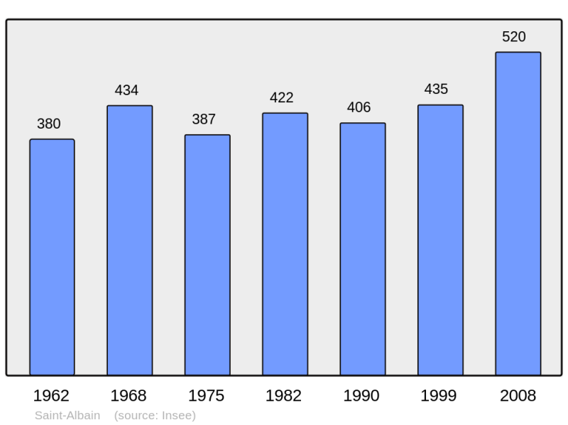 Soubor:Population - Municipality code 71383.png
