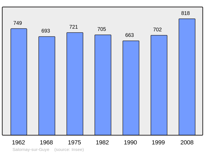 Soubor:Population - Municipality code 71495.png