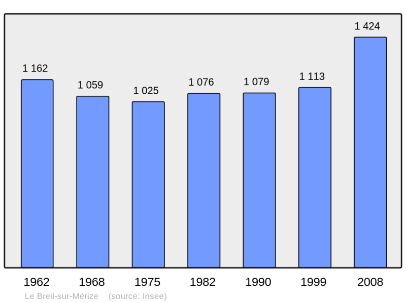 Soubor:Population - Municipality code 72046.png