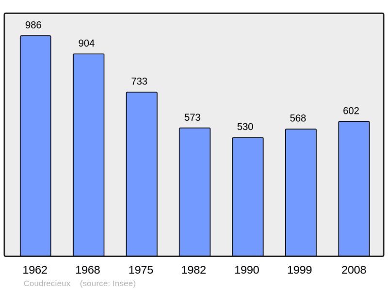 Soubor:Population - Municipality code 72094.png