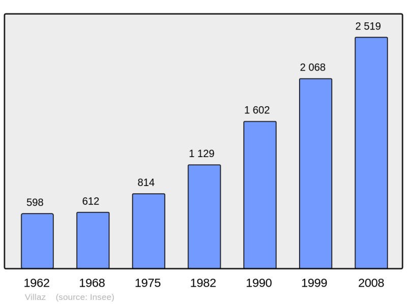 Soubor:Population - Municipality code 74303.png
