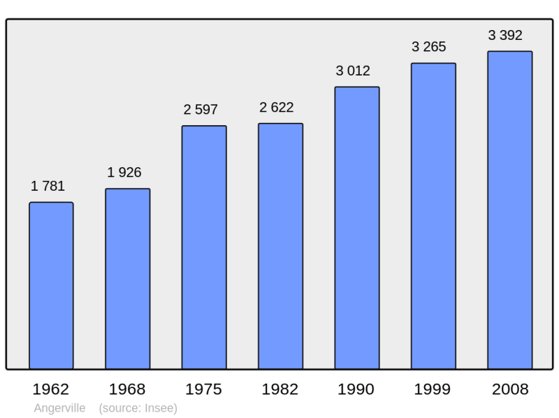 Soubor:Population - Municipality code 91016.png