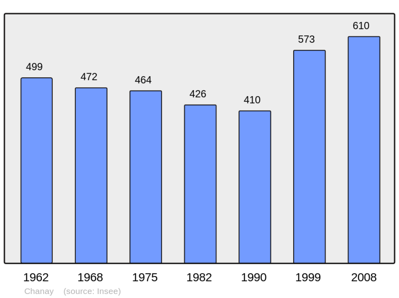 Soubor:Population - Municipality code 01082.png