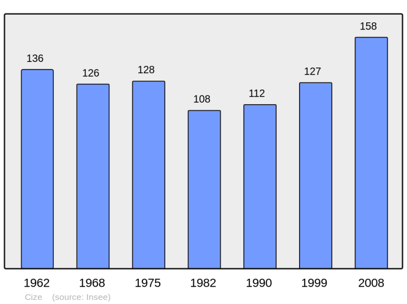 Soubor:Population - Municipality code 01106.png