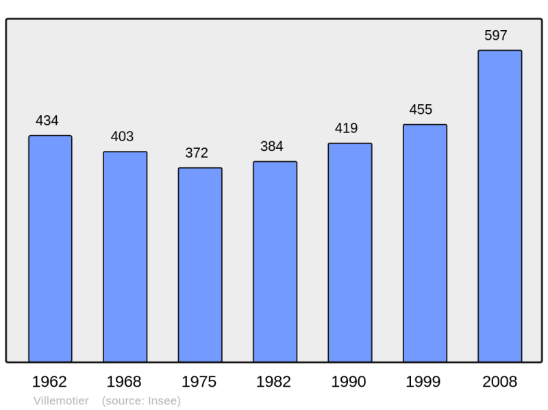 Soubor:Population - Municipality code 01445.png