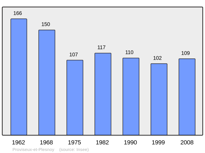 Soubor:Population - Municipality code 02627.png