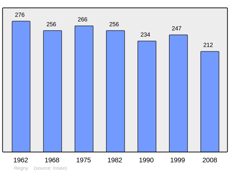 Soubor:Population - Municipality code 02636.png