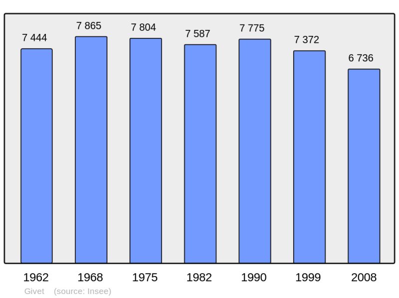 Soubor:Population - Municipality code 08190.png