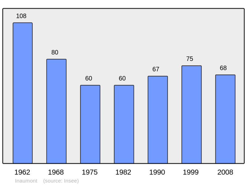 Soubor:Population - Municipality code 08234.png