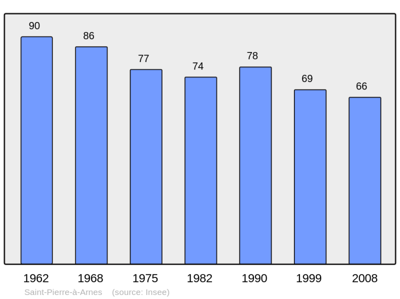 Soubor:Population - Municipality code 08393.png
