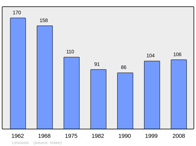 Soubor:Population - Municipality code 11205.png