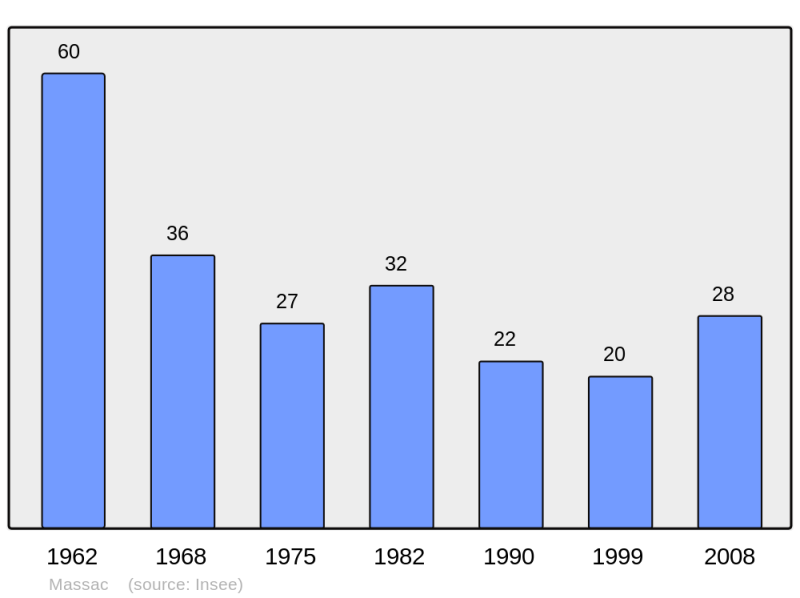 Soubor:Population - Municipality code 11224.png