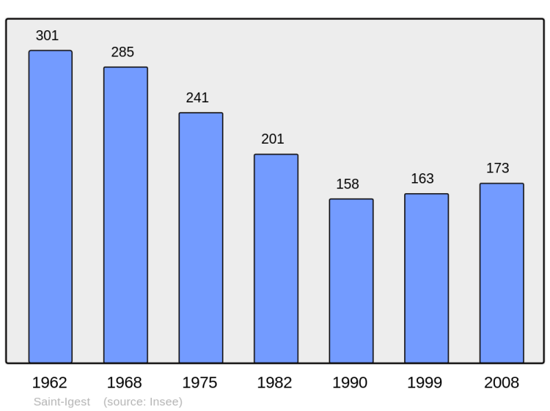 Soubor:Population - Municipality code 12227.png
