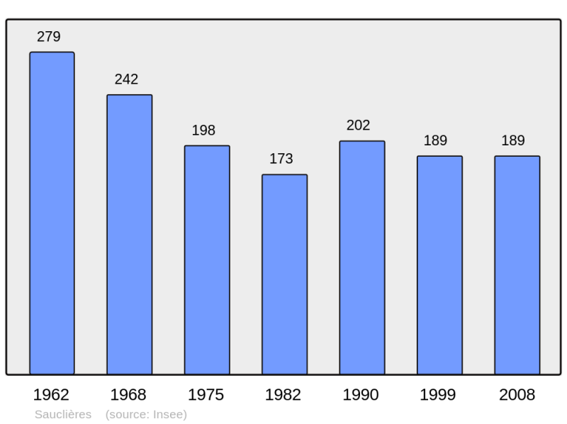 Soubor:Population - Municipality code 12260.png
