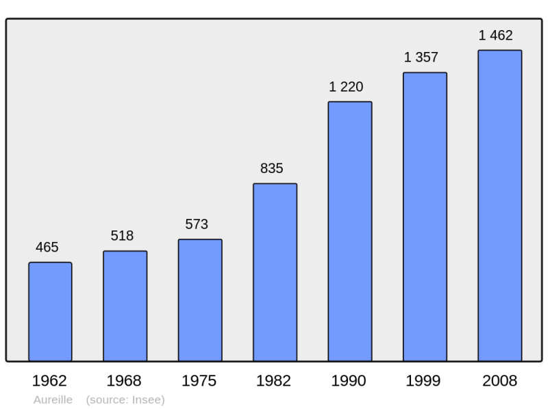 Soubor:Population - Municipality code 13006.png