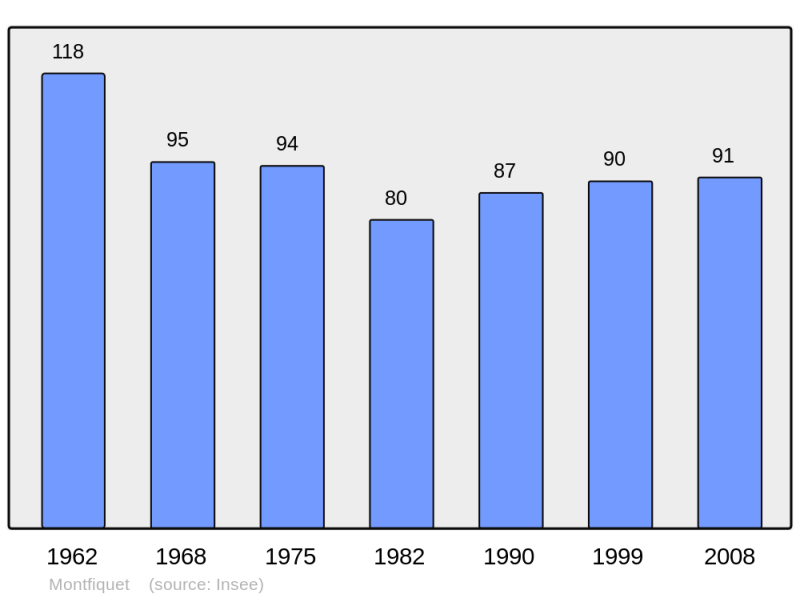 Soubor:Population - Municipality code 14445.png