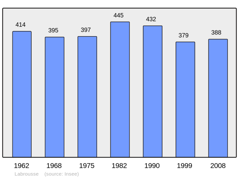 Soubor:Population - Municipality code 15085.png