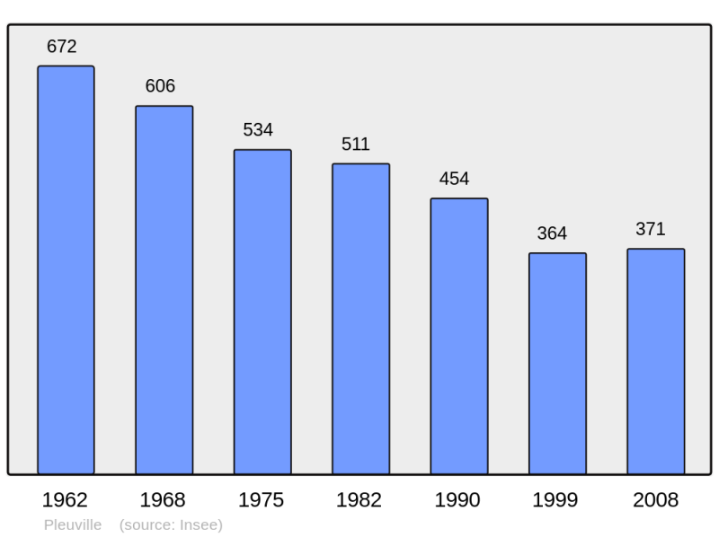 Soubor:Population - Municipality code 16264.png