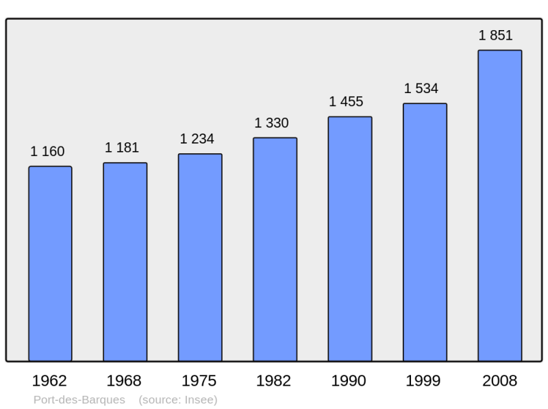 Soubor:Population - Municipality code 17484.png