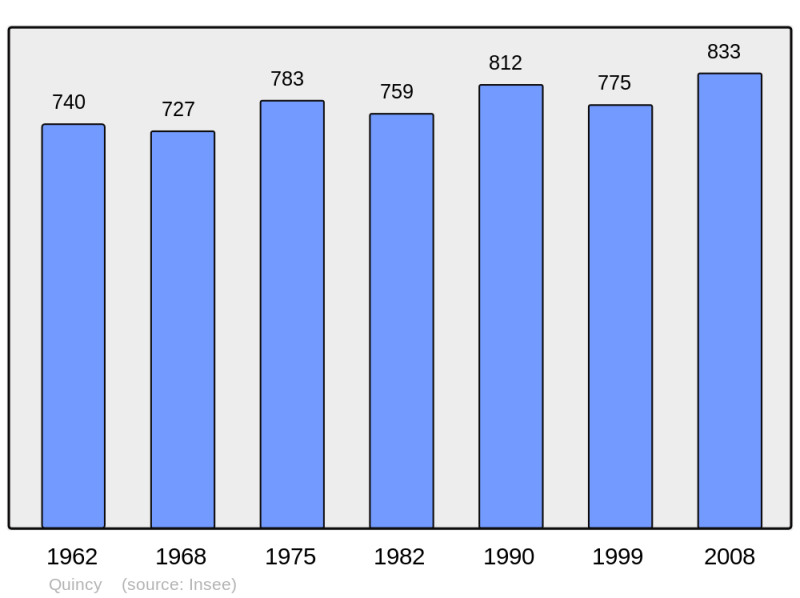 Soubor:Population - Municipality code 18190.png