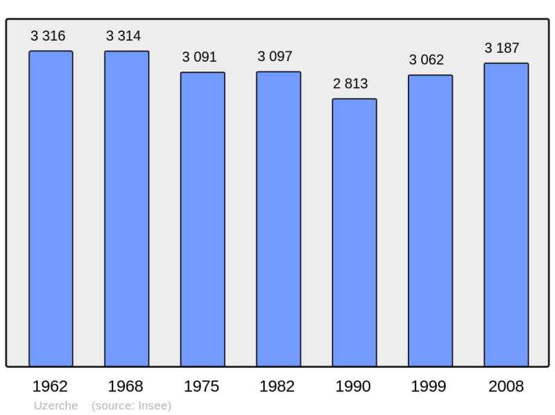 Soubor:Population - Municipality code 19276.png