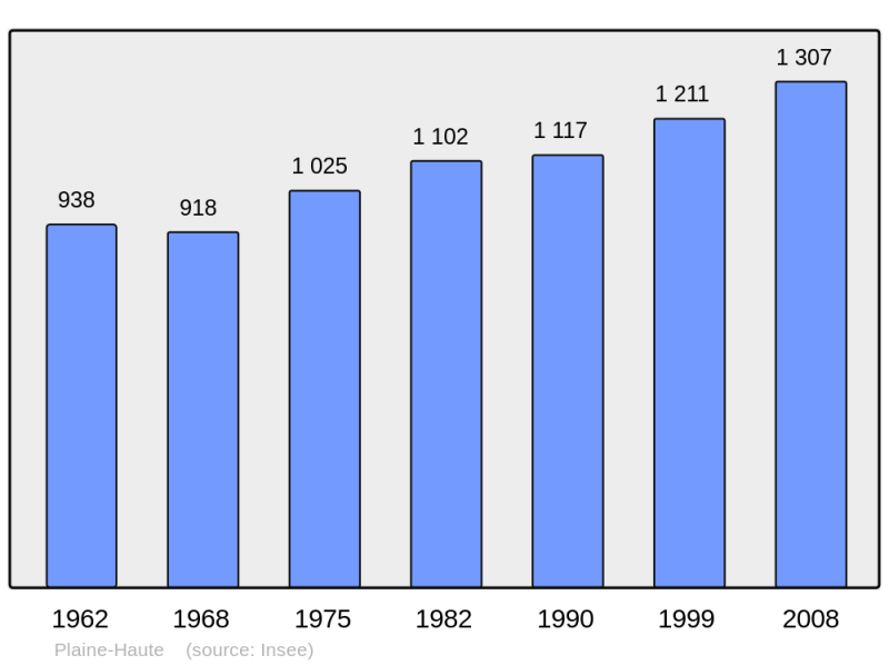 Soubor:Population - Municipality code 22170.png