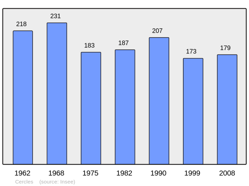 Soubor:Population - Municipality code 24093.png
