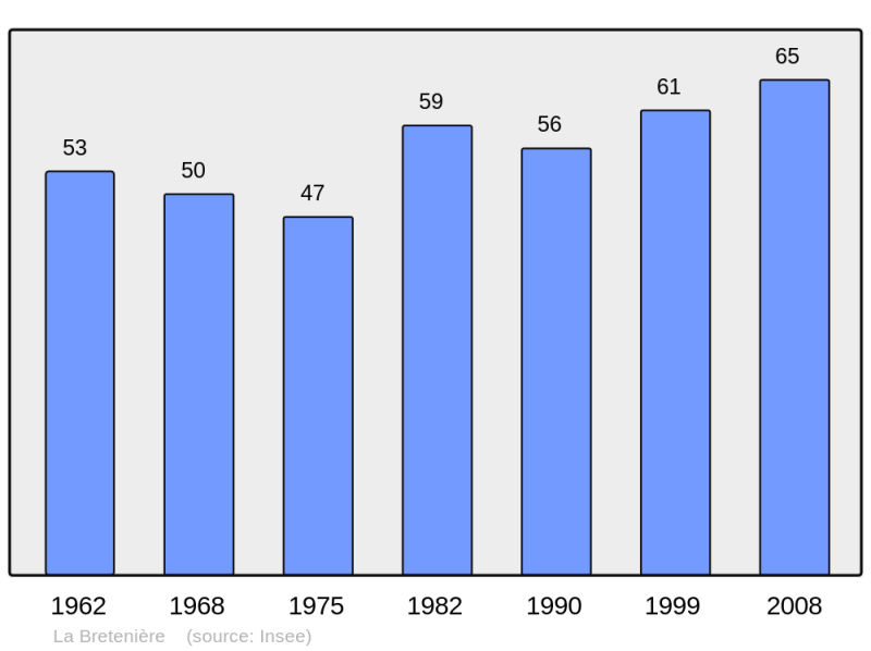 Soubor:Population - Municipality code 25092.png