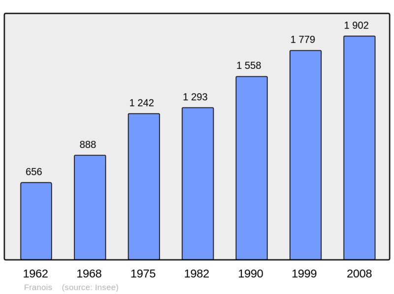 Soubor:Population - Municipality code 25258.png