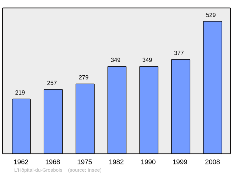 Soubor:Population - Municipality code 25305.png