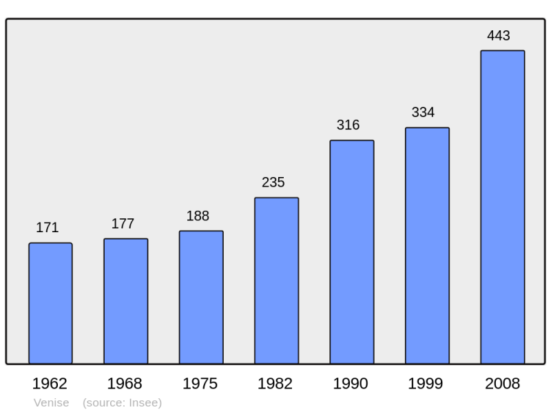 Soubor:Population - Municipality code 25598.png