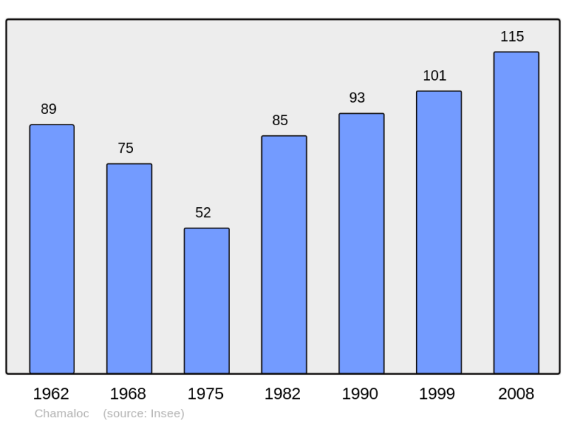 Soubor:Population - Municipality code 26069.png