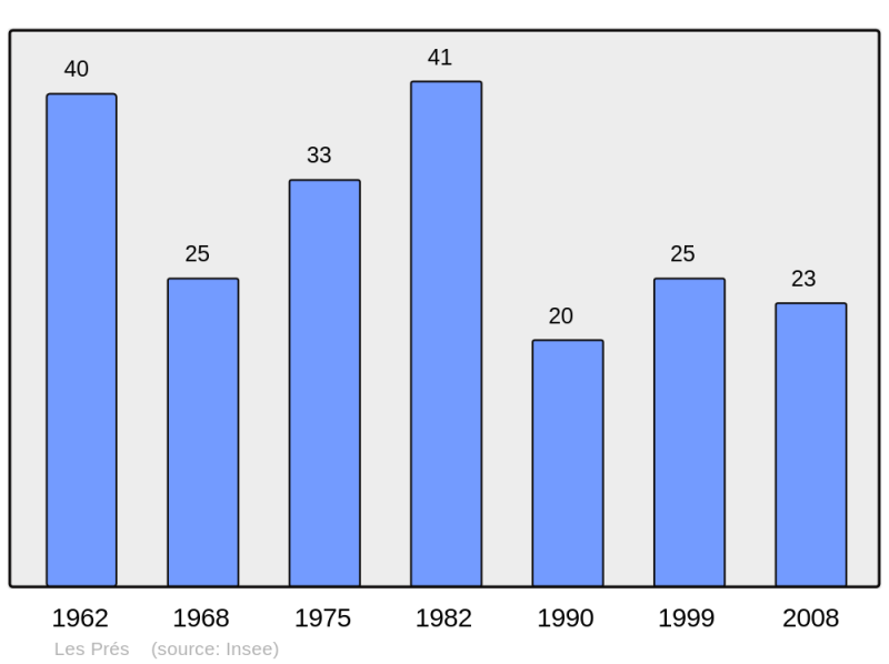 Soubor:Population - Municipality code 26255.png
