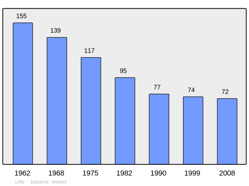 Soubor:Population - Municipality code 27369.png