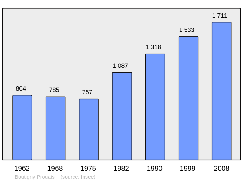 Soubor:Population - Municipality code 28056.png