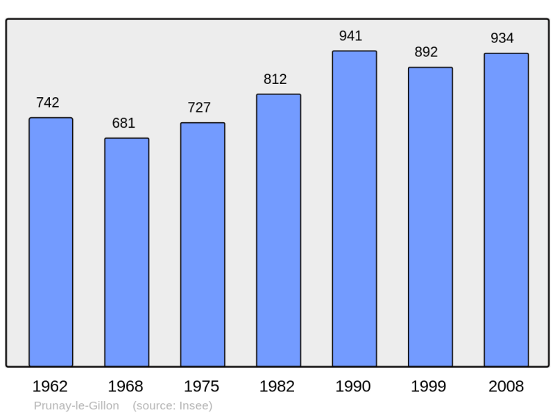 Soubor:Population - Municipality code 28309.png