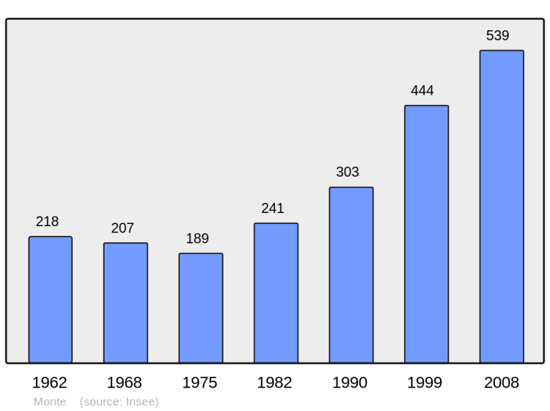 Soubor:Population - Municipality code 2B166.png