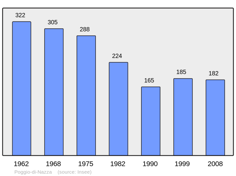 Soubor:Population - Municipality code 2B236.png
